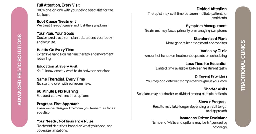 Comparison infographic: Advanced Pelvic Solutions vs traditional clinics. Advanced Pelvic Solutions offers 100% one-on-one care, root cause treatment, customized treatment plans, hands-on manual therapy, patient education, same therapist every visit, 60-minute focused sessions, progress-first approach, and treatment decisions based on patient needs not insurance. Traditional clinics may divide therapist time between patients, focus on symptom management, use standardized plans, offer less hands-on time, limited patient education, different providers each visit, shorter sessions, slower progress, and insurance-driven treatment decisions.